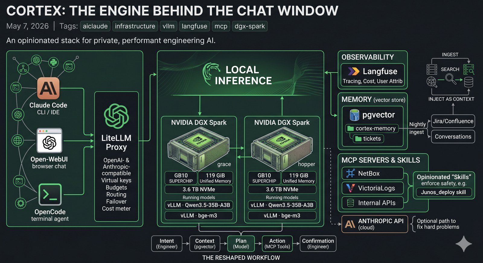 Cortex architecture infographic on a dark neon-green grid: clients (Claude Code, Open-WebUI, OpenCode) on the left, a LiteLLM proxy in the middle, two NVIDIA DGX Spark nodes labelled grace and hopper running Qwen3.5-35B-A3B and bge-m3 in a &ldquo;Local Inference&rdquo; zone, plus side panels for Langfuse observability, pgvector memory, MCP servers and skills, and the Anthropic API as a cloud fallback — with a &ldquo;Reshaped Workflow&rdquo; strip at the bottom: Intent → Context → Plan → Action → Confirmation.
