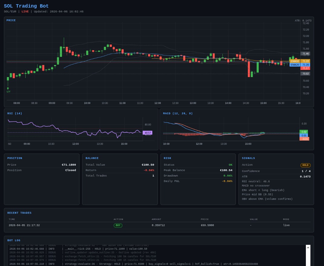 Trading bot dashboard showing price chart with EMA/Bollinger overlays, RSI and MACD panels, position status, balance, risk metrics, and recent trades